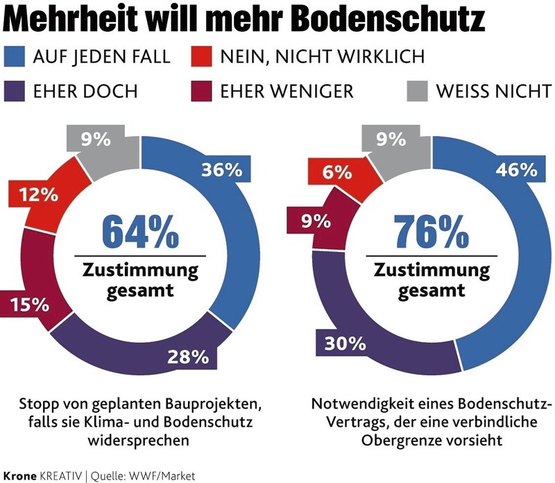 (Bild: Krone Kreativ|Quelle: WWF/Market)