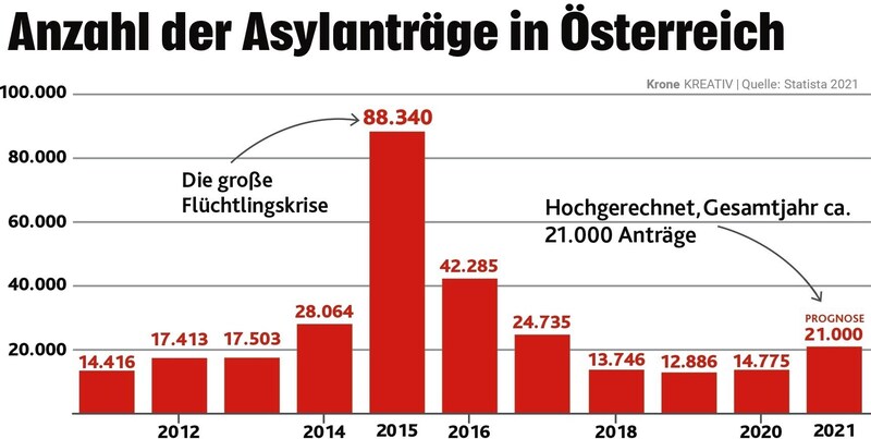 Im Jahr 2015 gab es mit Abstand die meisten Asylanträge in Österreich. Grund dafür waren die große Flüchtlingskrise und der zunächst ungehinderte Zustrom vor allem aus Syrien nach Mitteleuropa. Schon im folgenden Jahr wurden die Asylanträge im Vergleich zum Jahr davor mit 42.285 Fällen halbiert. Bis 2019 waren die Zahlen kontinuierlich im Sinken begriffen. Heuer waren es bis Ende Juni schon 10.518. Gemäß Prognose wird es 2021 also wieder hinaufgehen. (Bild: KREATIV)