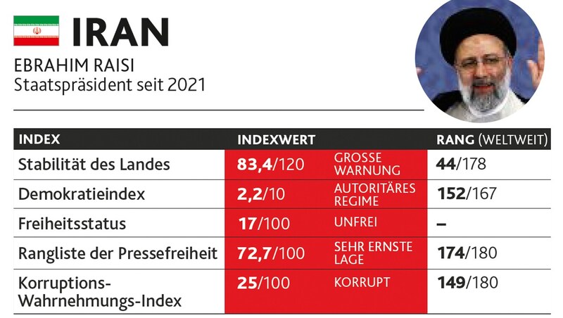 (Bild: Krone KREATIV, Quelle: fragile states index, democracy index, freedom house index, world press freedom index,transparency international/stock.adobe.com/Jon Le-Bon, by-studio)