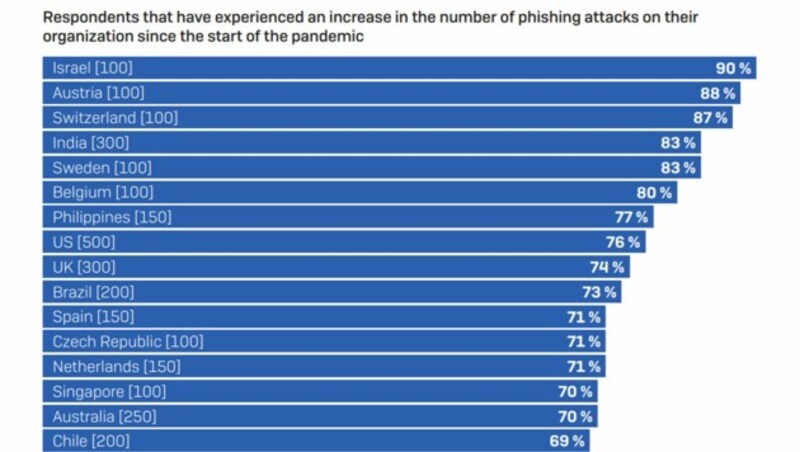 (Bild: Sophos)