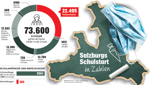 Salzburgs Schulstart in Zahlen (Bild: Krone KREATIV)