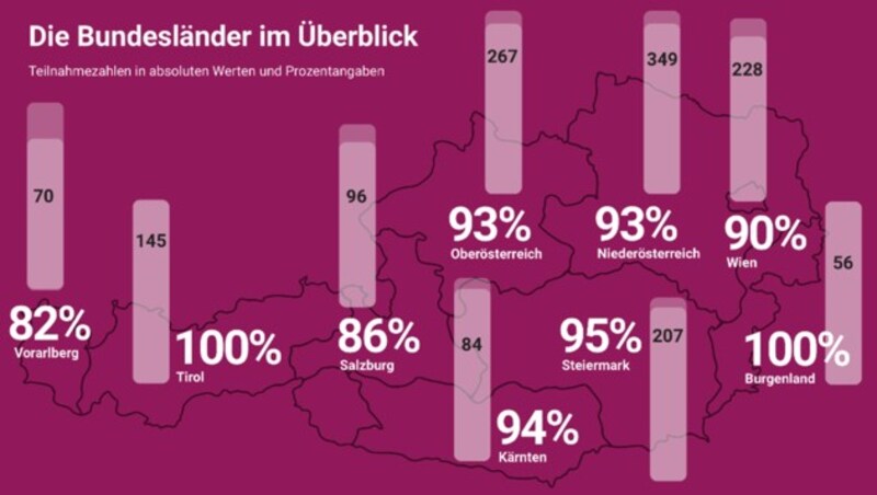 Die Verteilung der Endgeräte auf die Bundesländer (Bild: bmbwf, Krone KREATIV)