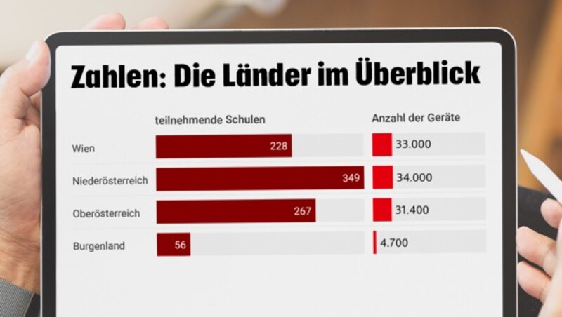 Die Auslieferung der Laptops und Tablets startet ab 21. September in Wien, Niederösterreich, Oberösterreich und dem Burgenland. In den übrigen Bundesländern in der kommenden Woche. (Bild: bmbwf, Stock Adobe, Krone KREATIV)