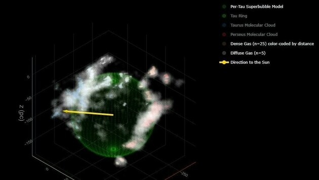 Ein von der Harvard University erstelltes 3D-Modell des entdeckten Hohlraums im Weltall (Bild: Harvard University)