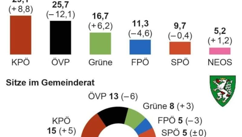 (Bild: APA)