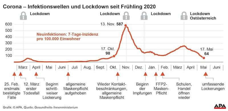 Infektionswellen und Lockdown seit 2020 bis Mai 2021 (Bild: APA)