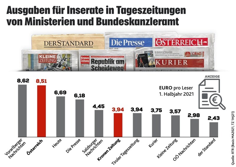 Quelle: RTR (Basis Ma2021, TZ 1HJ21) (Bild: Krone KREATIV)