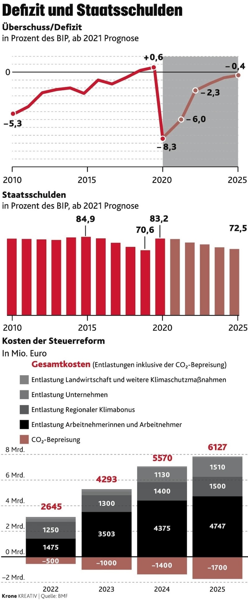 (Bild: Krone Kreativ, Quelle: BMF)