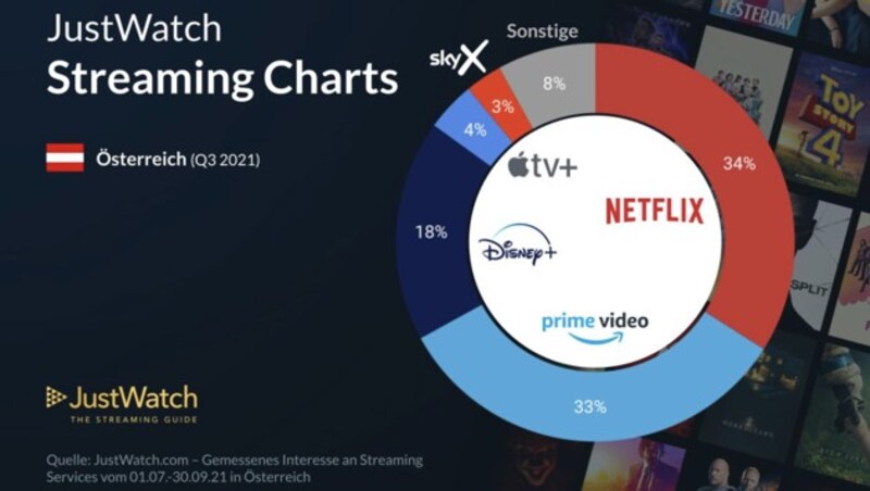 Den Streaming-Markt teilen sich hierzulande vor allem Netflix und Amazon auf. (Bild: Justwatch.org)