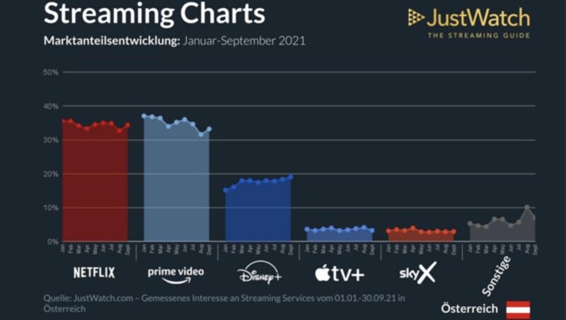 Netflix und Amazon liefern sich seit Monaten ein Kopf-an-Kopf-Rennen. (Bild: Justwatch.org)