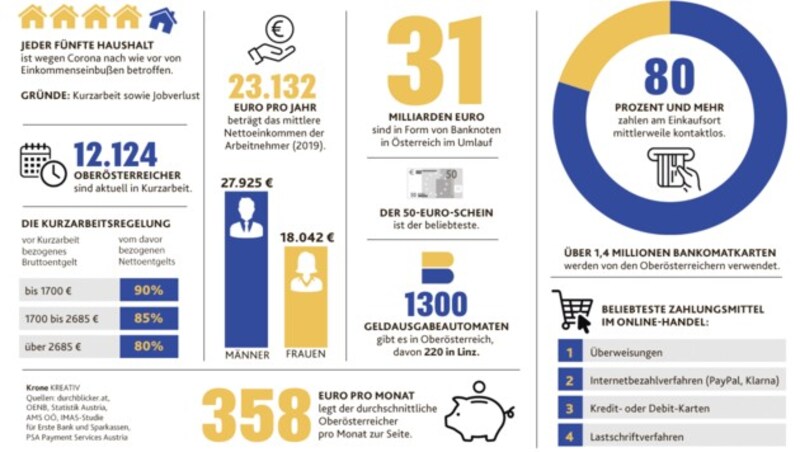 Jeder fünfte Haushalt ist wegen Corona nach wie vor von Einkommenseinbußen betroffen. (Bild: Krone KREATIV)