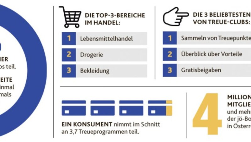 81 Prozent der Österreicher nehmen an Treue-Clubs teil. (Bild: Krone KREATIV)