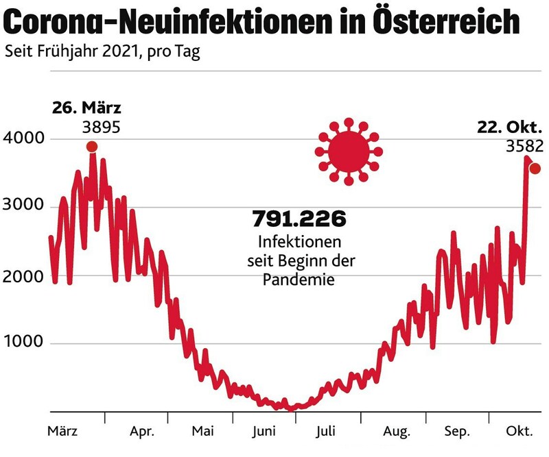 (Bild: Krone KREATIV | Quelle: Gesundheitsministerium)