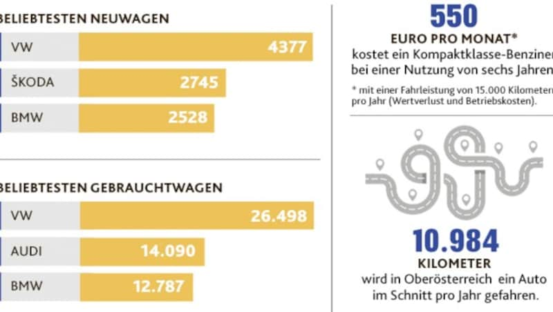 133.236 Gebrauchtwagen wurden heuer bis Ende September in Oberösterreich zugelassen. (Bild: Krone KREATIV | Quellen: Statistik Austria, ÖAMTC)