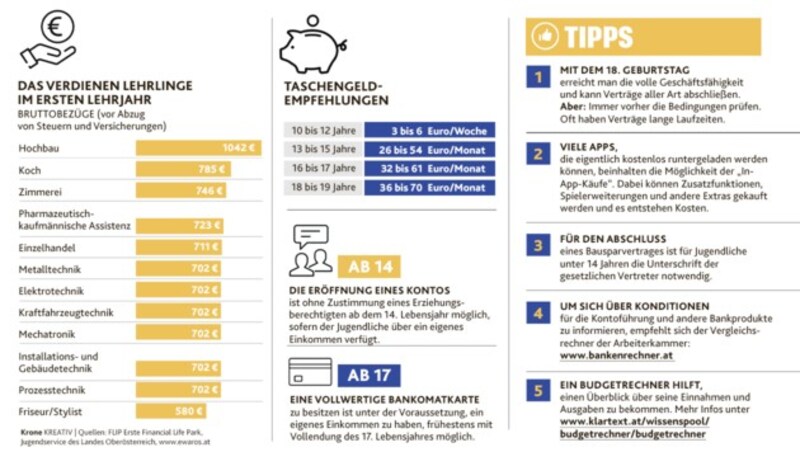 Mit dem 18. Geburtstag erreicht man die volle Geschäftsfähigkeit und kann Verträge aller Art abschließen. (Bild: Krone KREATIV | Quellen: FLIP Erste Financial Life Park, Jugendservice des Landes Oberösterreich, www.ewaros.at)