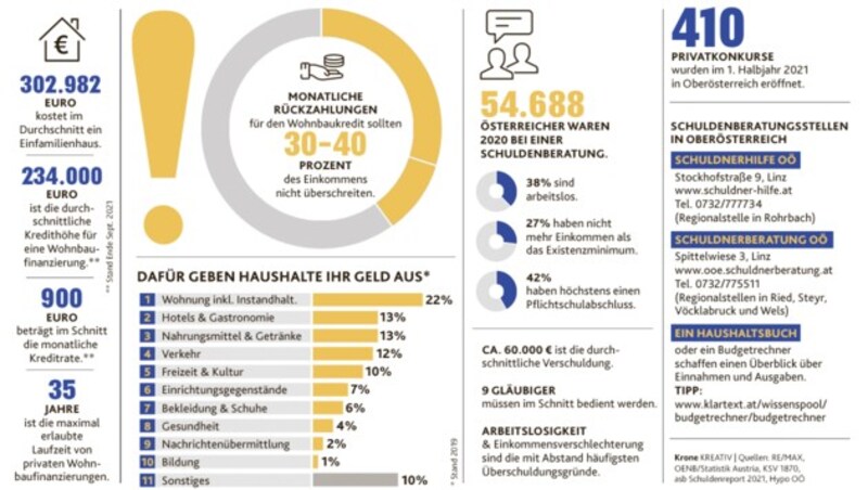 900 Euro beträgt im Schnitt die monatliche Kreditrate für eine Wohnbaufinanzierung. (Bild: Krone KREATIV | Quellen: RE/MAX, OENB/Statistik Austria, KSV 1870, asb Schuldenreport 2021, Hypo OÖ)