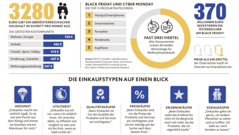 Fast drei Viertel aller Konsumenten nutzen den „Black Friday“ und den „Cyber Monday“ für Weihnachtseinkäufe. (Bild: Krone KREATIV | Quellen: Statistik Austria, Handelsverband Consumer Check, eCommerce Studie Österreich/KMU Forschung Austria, JKU Centre of Retail and Consumer Research)