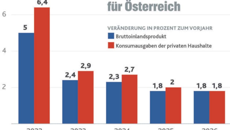 (Bild: Krone KREATIV | Foto: Stock Adobe | Quelle: WIFO)