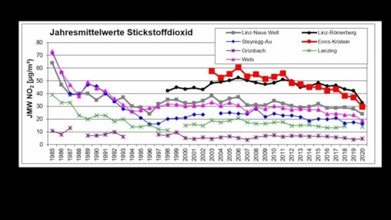 Jahresmittelwerte Stickstoffdioxid, derzeit ist noch die 40 Mikrogramm-Grenze relevant (Bild: Land OÖ)