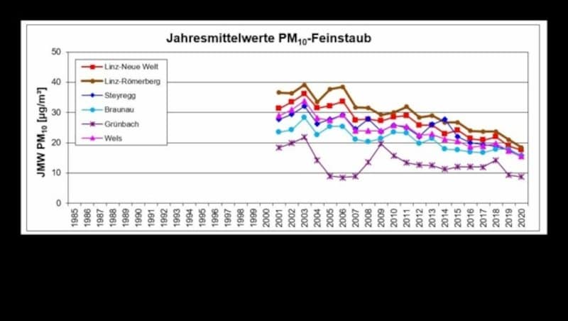 Jahresmittel PM10-Feinstaub Die als Feinstaub (PM10) bezeichnete Staubfraktion enthält 50% der Teilchen mit einem Durchmesser von 10 µm, einen höheren Anteil kleinerer Teilchen und einen niedrigeren Anteil größerer Teilchen. Partikel dieser Größe können über den Kehlkopf hinaus bis tief in die Lunge gelangen. (Bild: Land OÖ)