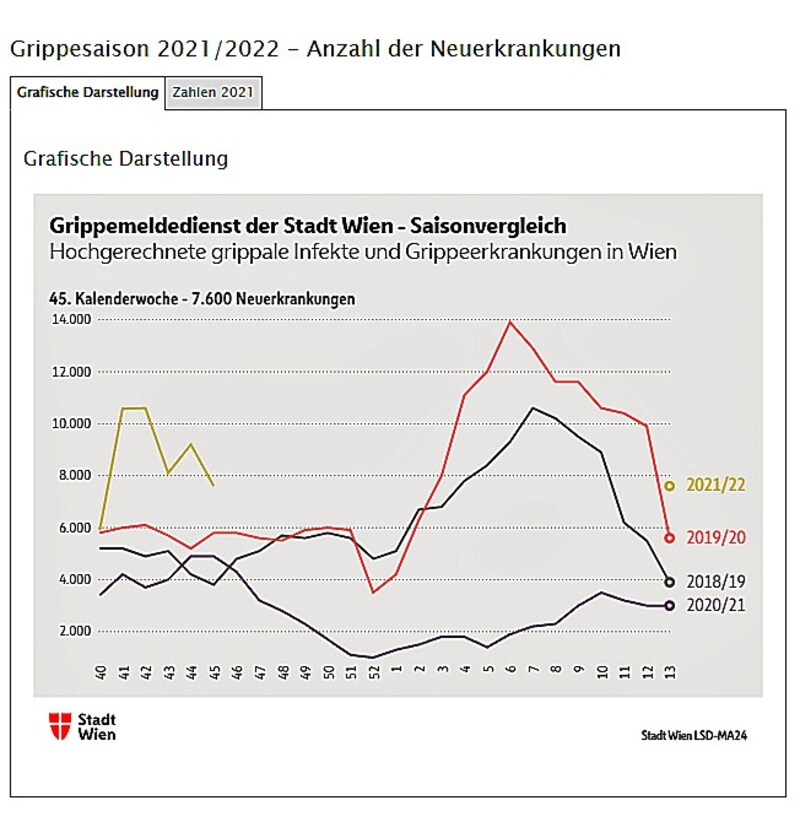 Grippesaison 2021/2022 (Bild: Screenshot/Stadt Wien)