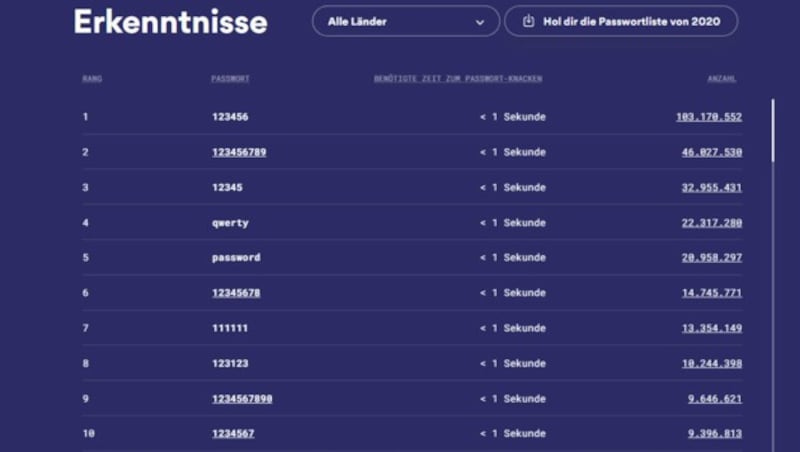 (Bild: nordpass.com/most-common-passwords-list)