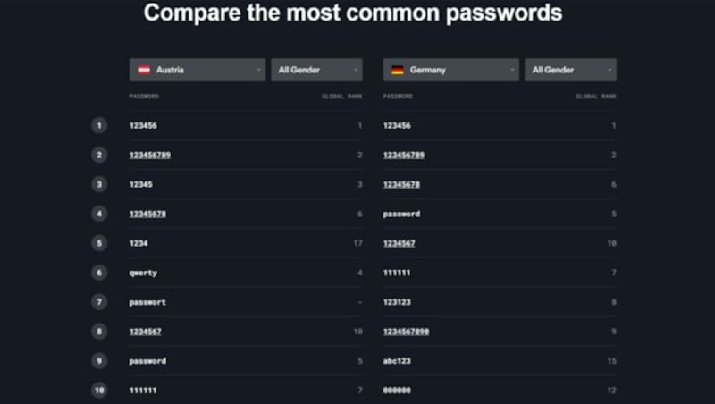 (Bild: nordpass.com/most-common-passwords-list)