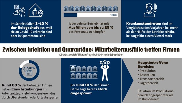 Die Industriellenvereinigung Oberösterreich befragte 90 Unternehmen zur aktuellen Lage. (Bild: Industriellenvereinigung Oberösterreich; stock.adobe.com, Krone KREATIV)