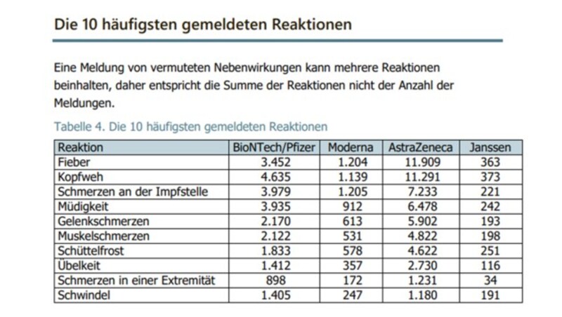 Auszug aus dem Bericht zu Impfreaktionen vom Bundesamt für Sicherheit und Gesundheitswesen (BASG) (Bild: basg.gv.at)