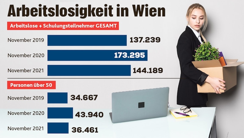 (Bild: Krone KREATIV, Quelle: AMS Wien, Foto: stock.adobe.com/ dianagrytsku )