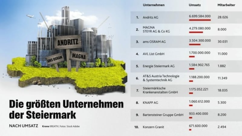 Die Andritz AG war neuerlich das umsatzstärkste Unternehmen der Steiermark. (Bild: Krone Kreativ, Fotos: Stock Adobe)