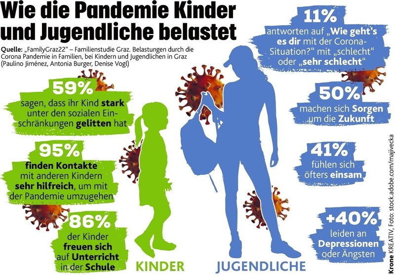 Die Ergebnisse der Grazer Familienstudie (Bild: Krone Kreativ)