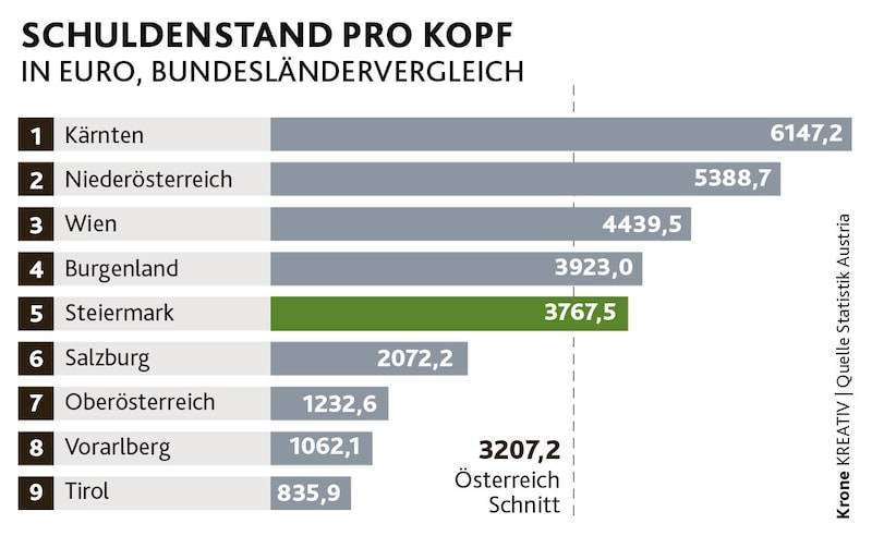 (Bild: Krone KREATIV, Statistik Austria)