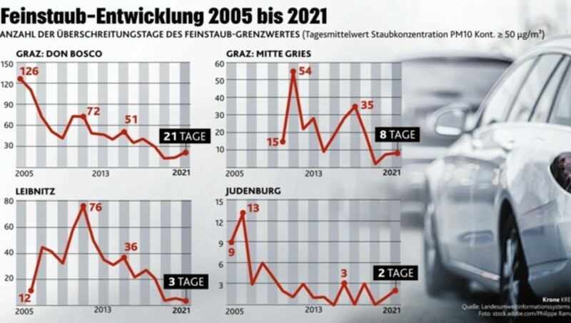 An mehreren steirischen Messstationen ist der Trend erkennbar, vor allem in Graz hat sich der Feinstaub in den letzten 15 Jahren aber deutlich reduziert. (Bild: Krone KREATIV)