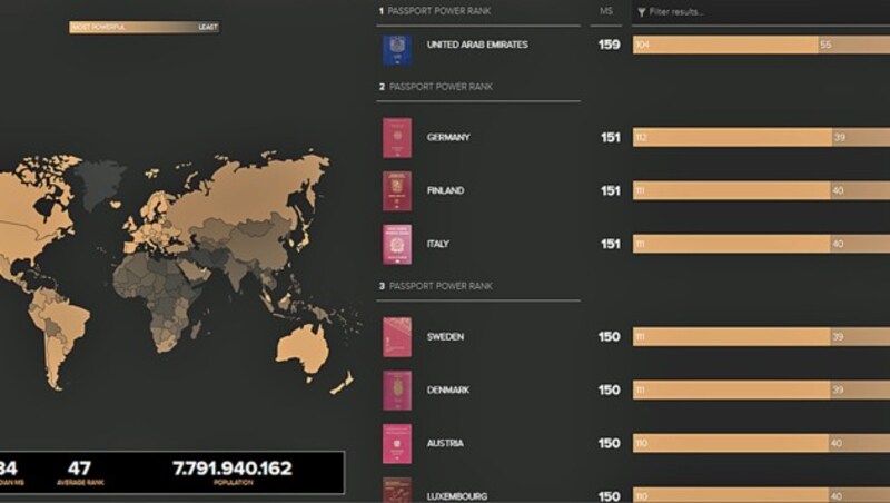 Österreich teilt sich Rang drei mit Ländern wie Schweden, Dänemark, Luxemburg oder Schweiz. (Bild: Screenshot passportindex.org)