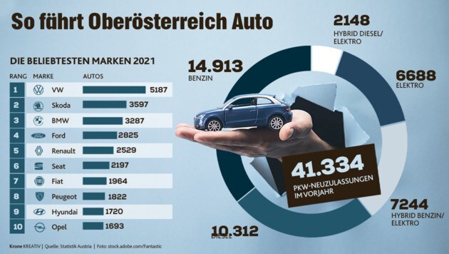 VW war im Vorjahr die beliebteste Auto-Marke der Oberösterreicher. (Bild: stock.adobe, Krone KREATIV)