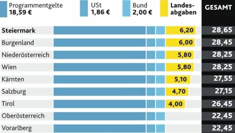 Überblick über die GIS-Gebühren in den Bundesländern ab 1. Februar 2022 (Bild: Krone-kreativ)