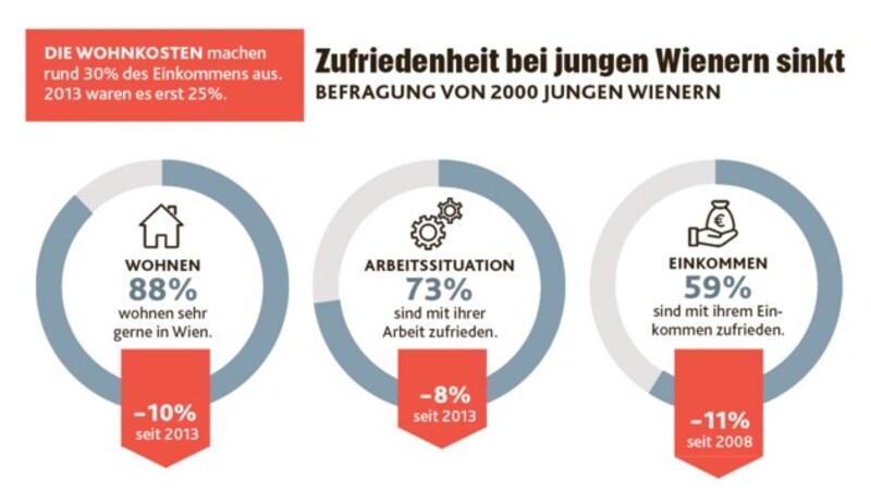 (Bild: Krone KREATIV | Quelle: AK 2021/SORA-Institut, Befragung von 2000 Jungen Wienern)