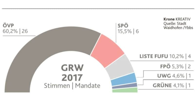 (Bild: Krone KREATIV / Stadt Waidhofen an der Ybbs)