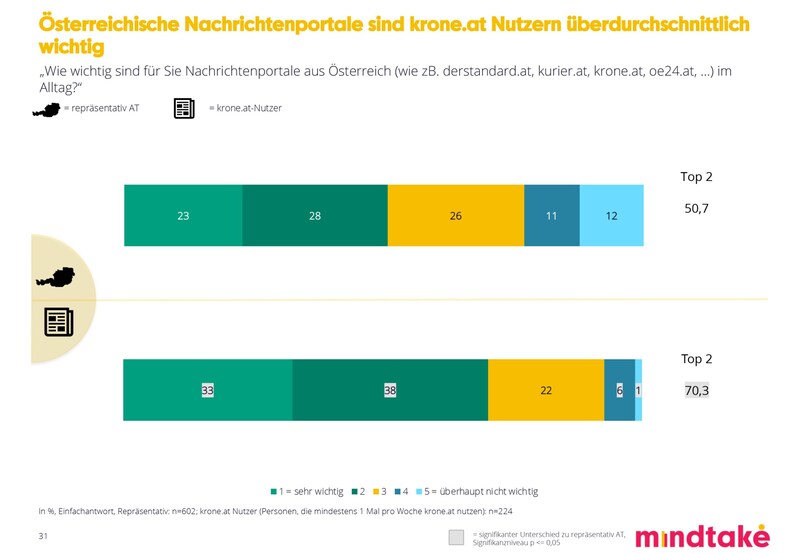 (Bild: mindtake; krone.at)