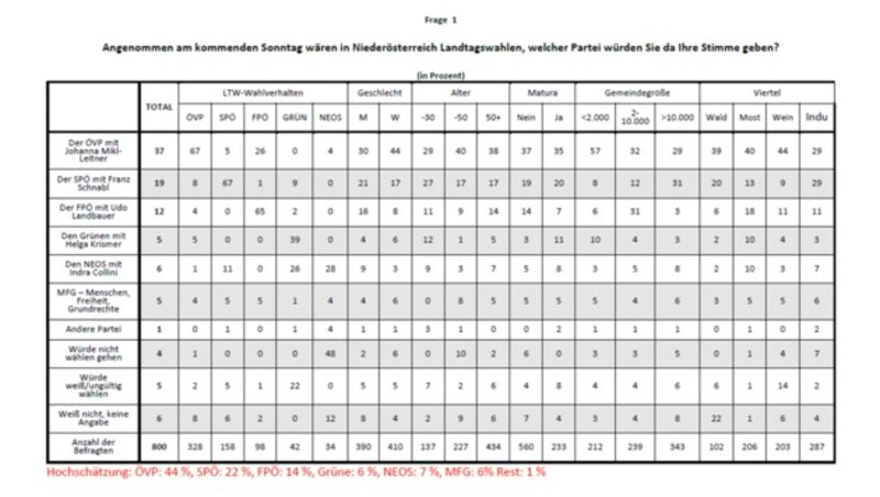 Umfragezeitraum 21.01. bis 28.01.2022, 800 Online-Interviews, repräsentativ für die wahlberechtigte niederösterreichische Bevölkerung ab 16 Jahren, max. Schwankungsbreite ± 3,5%, Umfragezeitraum = Feldzeit. Sonntagsfrage, Deklarierte n=680, max. Schwankungsbreite ±3,8%. IFDD ist Mitglied im Verband der Marktforscher Österreichs und handelt nach den gültigen Normen und ethischen Grundsätzen von ESOMAR. Laut aktuellen Werten der Statistik Austria nutzen 93% der 16-bis 74-Jährigen das Internet. Die Digitalisierung hat speziell bei älteren Personengruppen aufgrund der Corona-Pandemie zugenommen. (Bild: IFDD - Institut für Demoskopie und Datenanalyse GmbH)