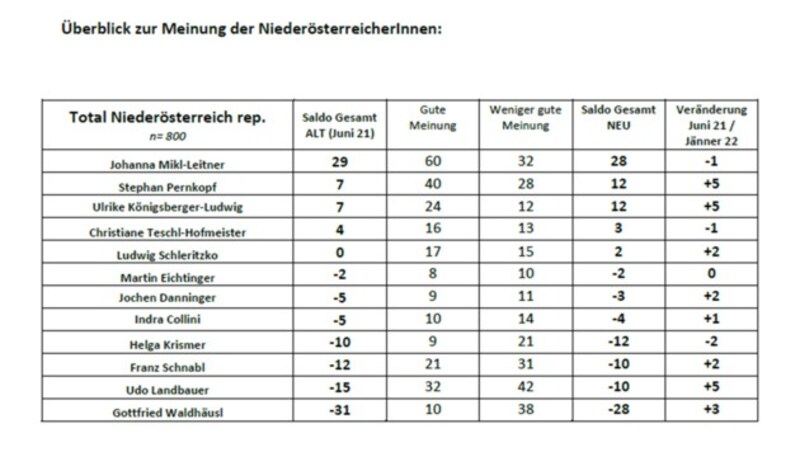 Umfragezeitraum 21.01. bis 28.01.2022, 800 Online-Interviews, repräsentativ für die wahlberechtigte niederösterreichische Bevölkerung ab 16 Jahren, max. Schwankungsbreite ± 3,5%, Umfragezeitraum = Feldzeit. Sonntagsfrage, Deklarierte n=680, max. Schwankungsbreite ±3,8%. IFDD ist Mitglied im Verband der Marktforscher Österreichs und handelt nach den gültigen Normen und ethischen Grundsätzen von ESOMAR. Laut aktuellen Werten der Statistik Austria nutzen 93% der 16-bis 74-Jährigen das Internet. Die Digitalisierung hat speziell bei älteren Personengruppen aufgrund der Corona-Pandemie zugenommen. (Bild: IFDD - Institut für Demoskopie und Datenanalyse GmbH)