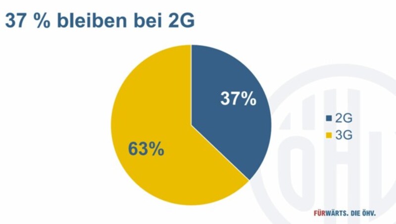 Umfrage der Österreichischen Hoteliervereinigung bezüglich 2G oder 3G innerhalb der Branche (Bild: ÖHV)