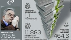 Ex-Bankchef Martin Puchers Minusstand nach der Pleite betrug 705,5 Millionen Euro. (Bild: KroneKREATIV/stock.adobe)