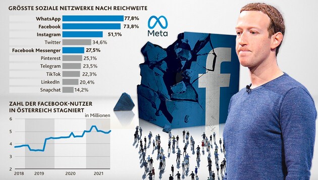 In Österreich sind Mark Zuckerbergs Kanäle Facebook & Co. klar Nr. 1, aber sie stagnieren auch. (Bild: stock.adobe, AFP, Krone KREATIV)