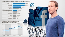 In Österreich sind Mark Zuckerbergs Kanäle Facebook & Co. klar Nr. 1, aber sie stagnieren auch. (Bild: stock.adobe, AFP, Krone KREATIV)