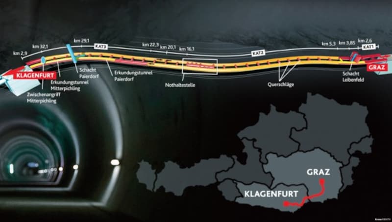 In 14 Minuten soll man den Koralmtunnel künftig durchqueren können, die Röhre selbst ist 33 Kilometer lang. (Bild: Krone KREATIV)