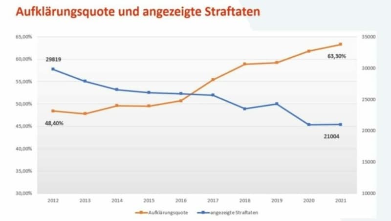 Die Aufklärungsquote und angezeigte Straftaten in Kärnten 2012 bis 2021 (Bild: LPD Kärnten)