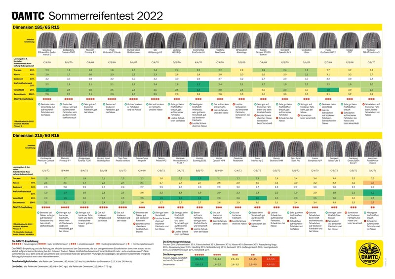 Alle Ergebnisse im Überblick - zum Vergrößern bitte klicken! (Bild: ÖAMTC)