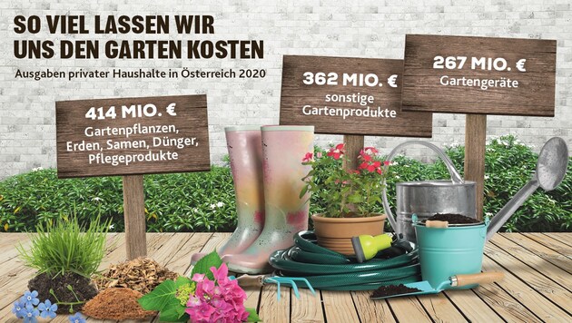 Laut der Gartenstudie von IMAS und bellaflora gibt ein Gartenbesitzer im Schnitt 686 Euro pro Jahr aus. (Bild: Branchenradar.com Marktanalyse GmbH, Krone KREATIV, stock.adobe.com)